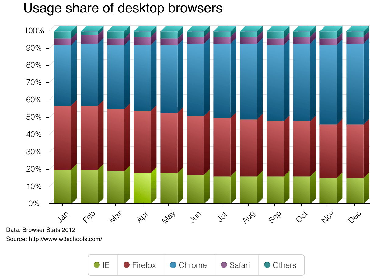 Charts Get 3D Bars and Columns
