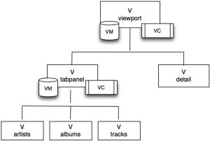 Nested views, view models, and view controllers