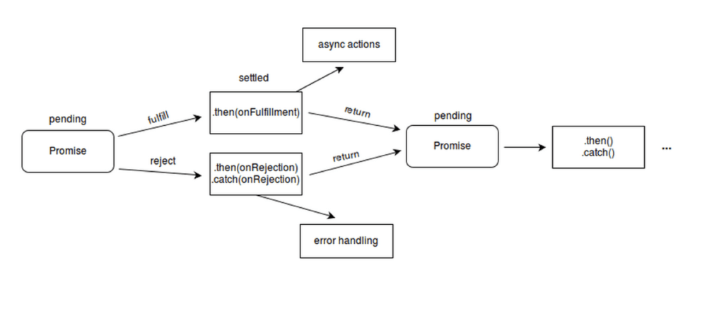 JavaScript Promises