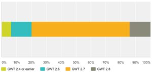 GXT Survey Results - GWT versions