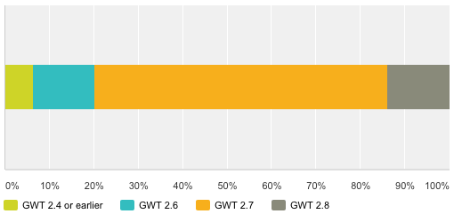 GXT Survey Results - GWT versions