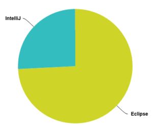 GXT Survey Results - Development Environment