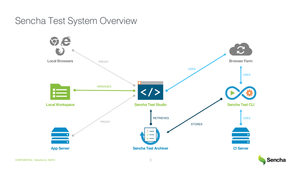 Sencha Test System Overview