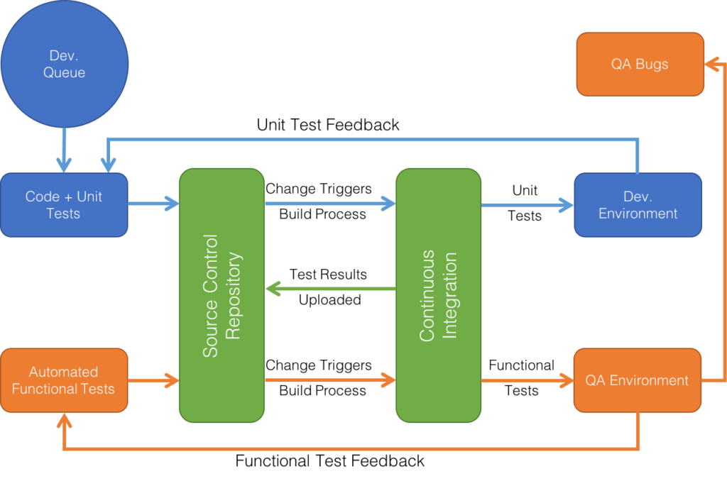 Software Development and Testing