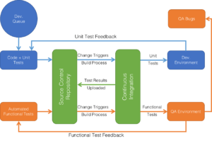 Software Development and Testing