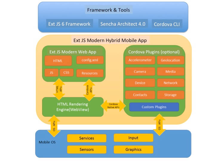 Architect 4 Hybrid Mobile Apps