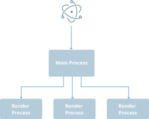 Electron Fundamentals