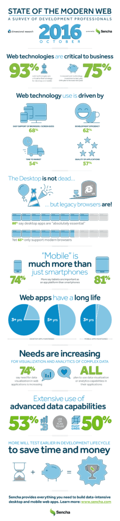 Sencha State Of The Modern Web Survey