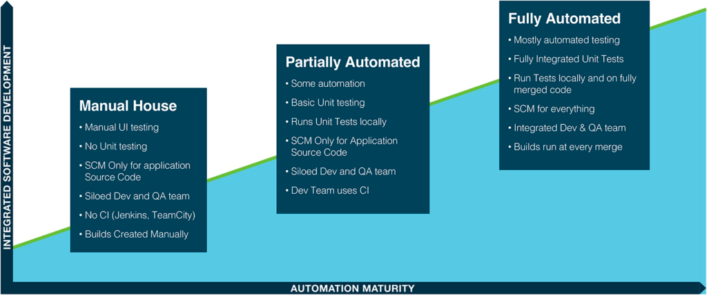 Sencha Web Application Testing Maturity Model