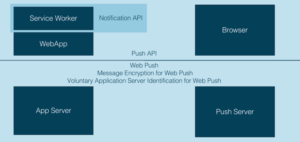 Web Push Notifications Protocol Specs