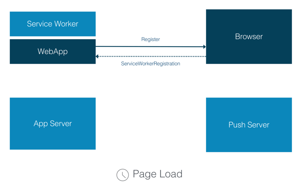 Web Push Notifications - Service Worker Registration