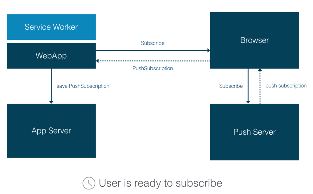 Web Push Notifications - Subscription