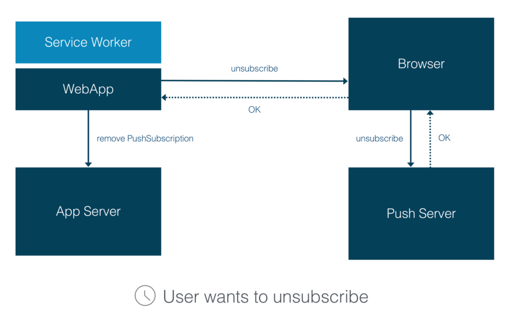 Web Push Notifications - Unsubscription