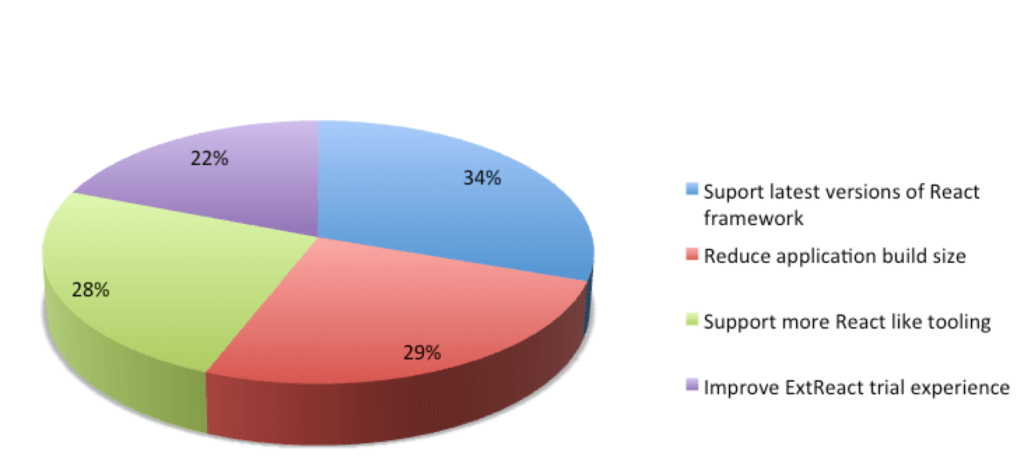 Priority for ExtReact features