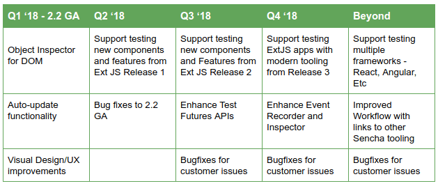 Sencha Test Roadmap