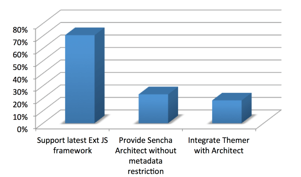 Priority for Ext JS Tools features