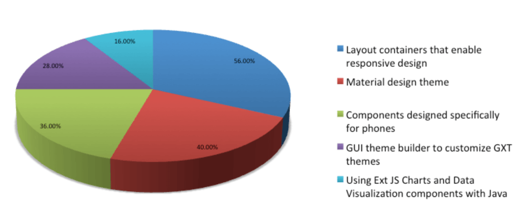 Priority for GXT features