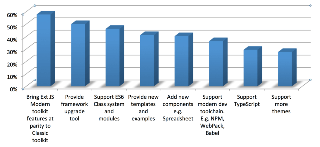 Priority of Ext JS features