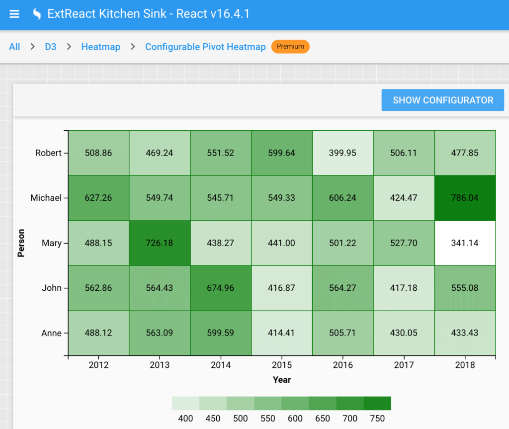 ExtReact Configurable Pivot Grid example