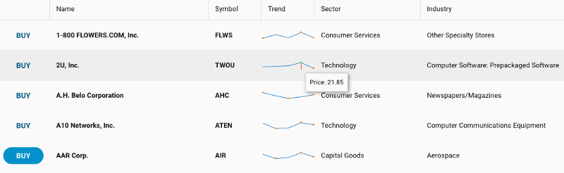 Trends Chart in a Grid