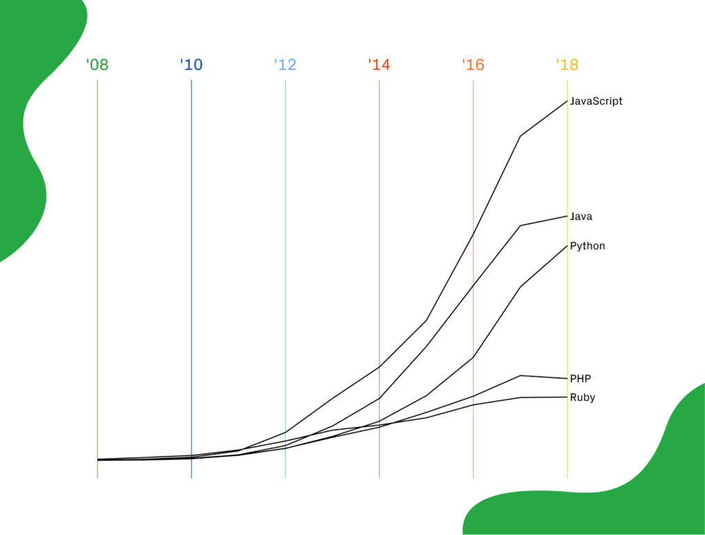 Top programming languages by repositories created, 2008-2018. Source, "The State of Octoverse: top programming languages of 2018."