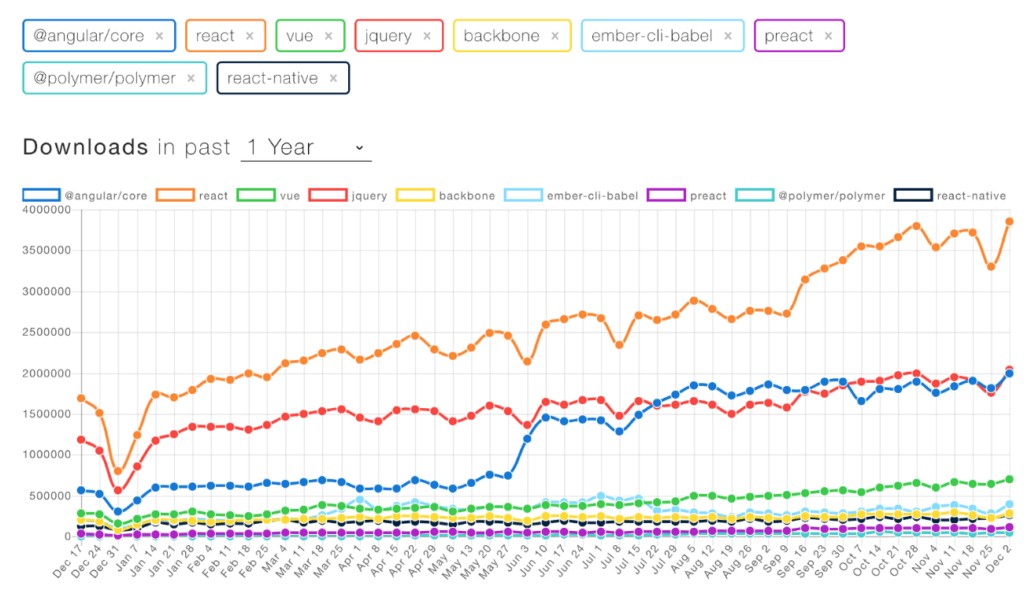 NPM Downloads of Popular Frontend Libraries