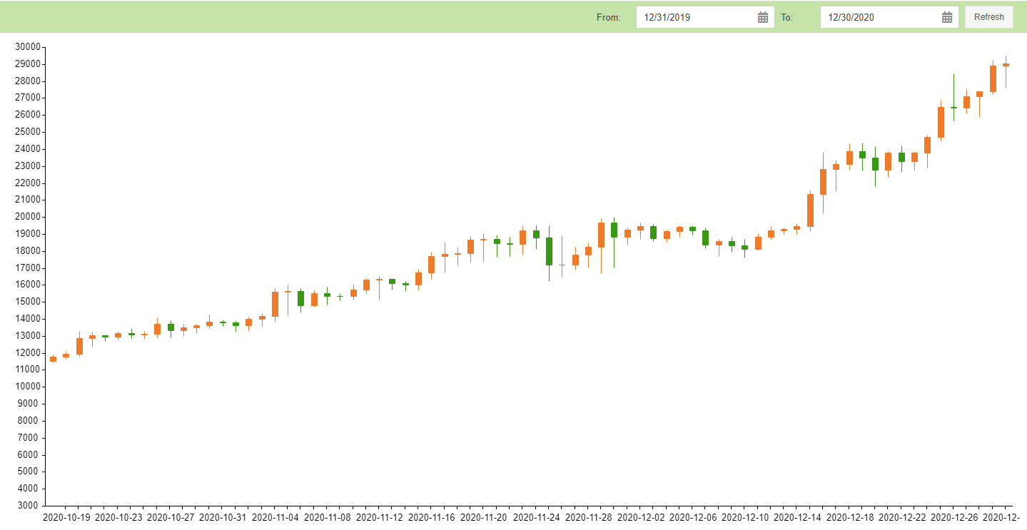 Cryptocurrency Box Plot Created With Coinlayer API And Sencha ExtJS