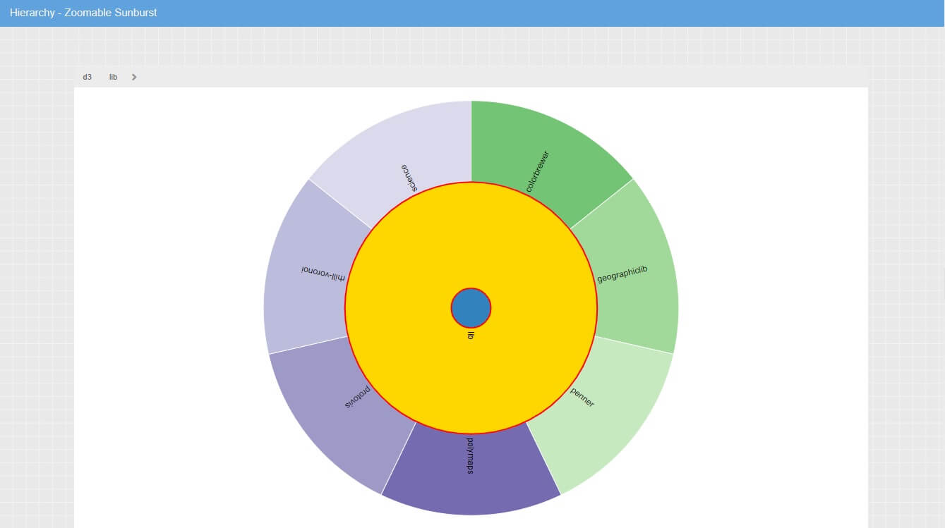 Zoomable Sunburst 2