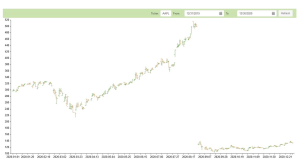 Real Time Javascript Stock Chart