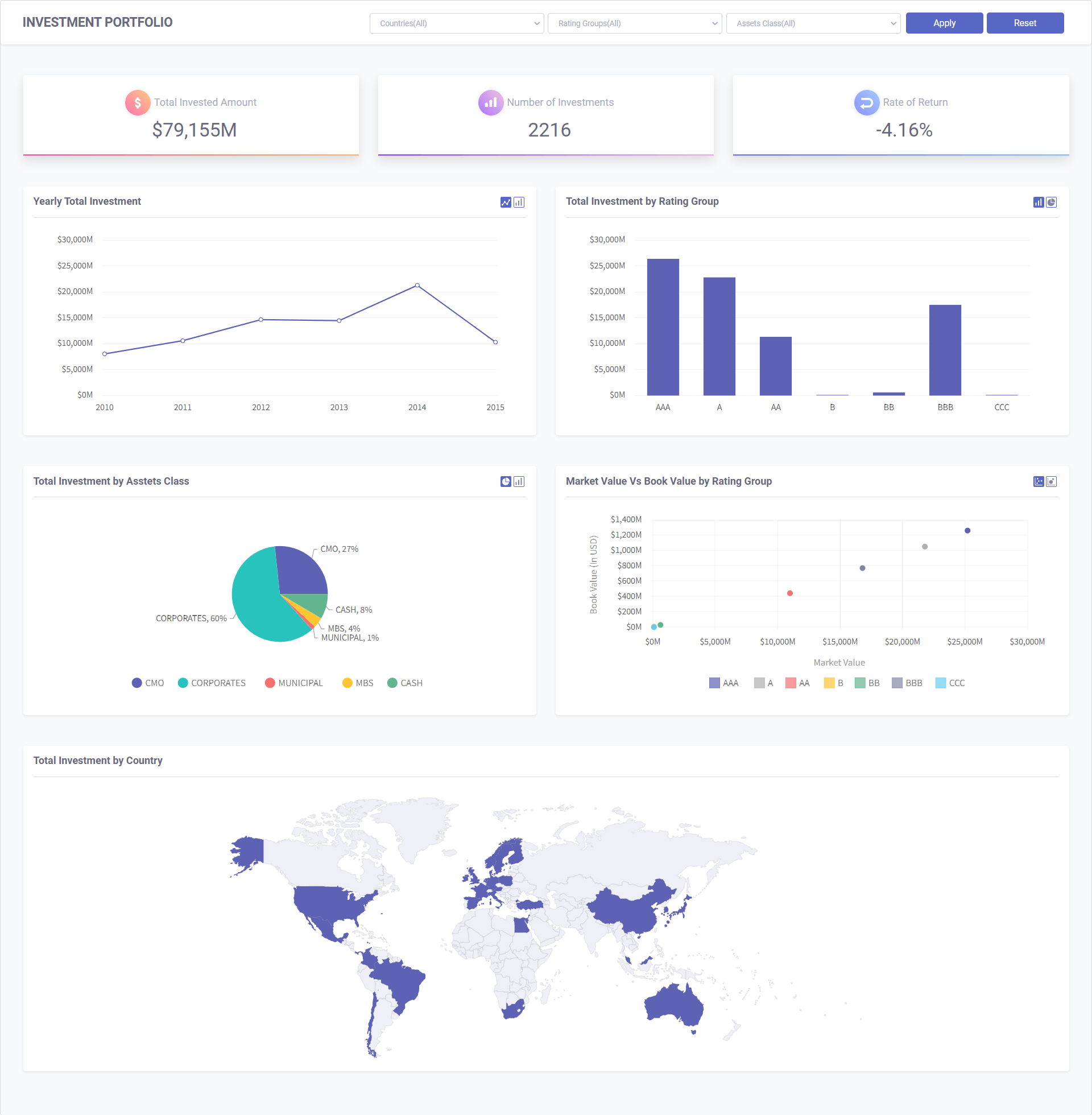 How To Build Powerful Investment Financing Dasboards With FusionCharts And Angular