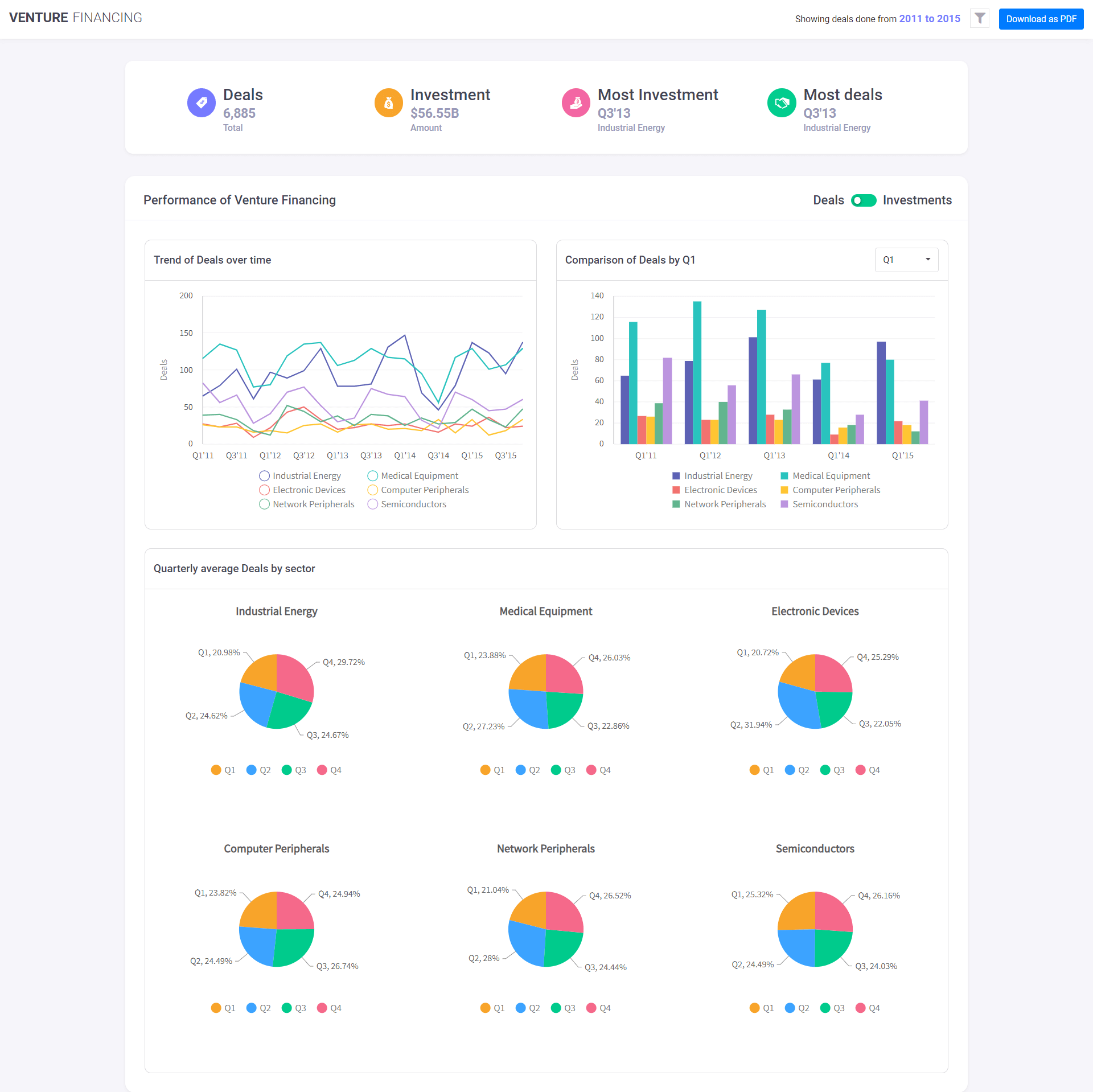 How To Build Powerful Venture Financing Dashboards With FusionCharts And Angular