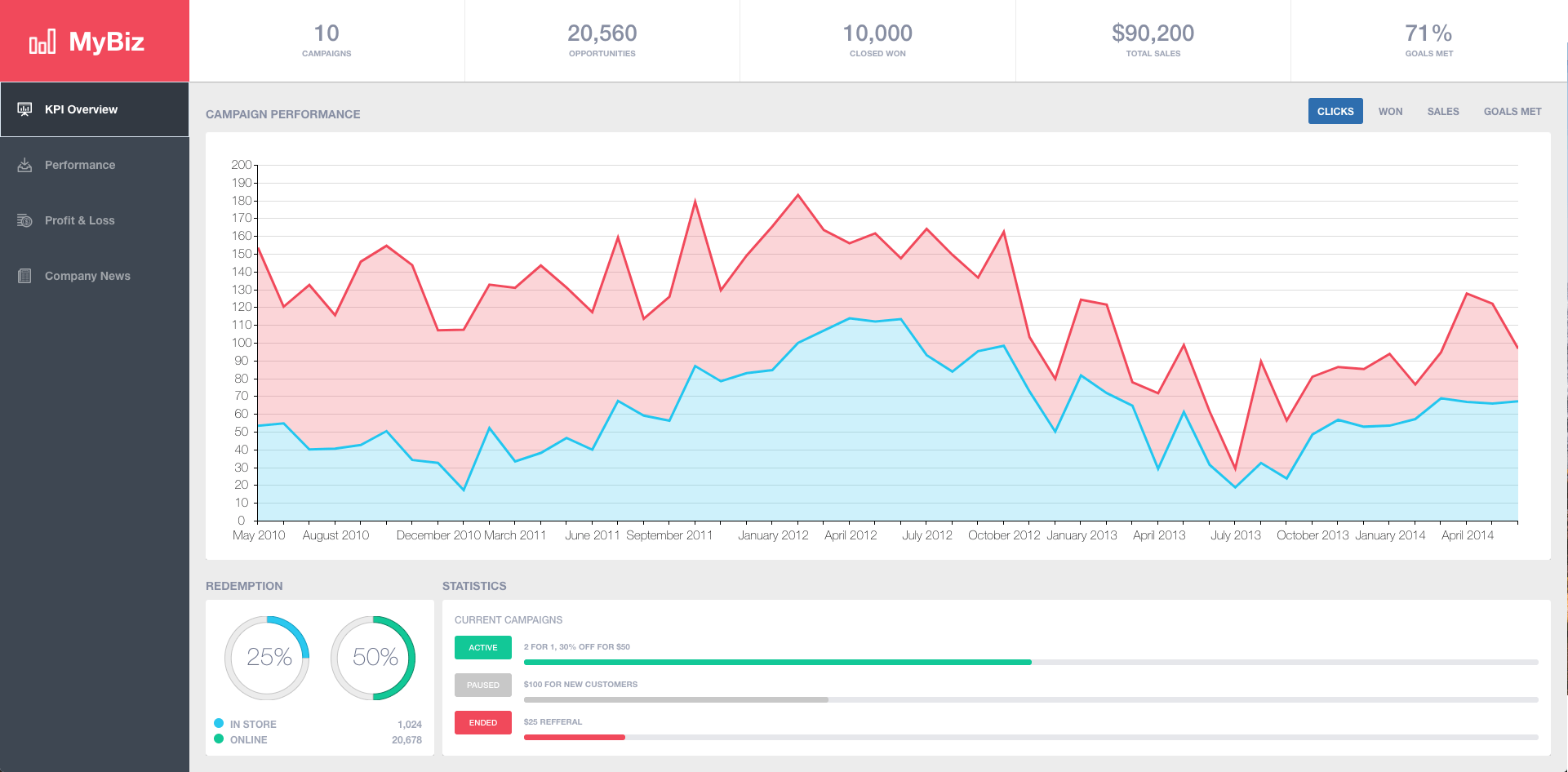 Create the executive dashboard in Sencha Ext JS using templates