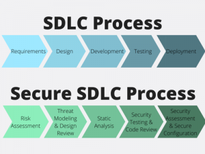 what is a secure development cycle of an appliaction