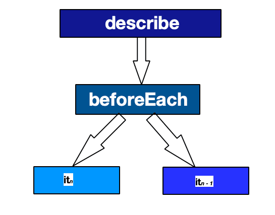 How To Write Unit Tests