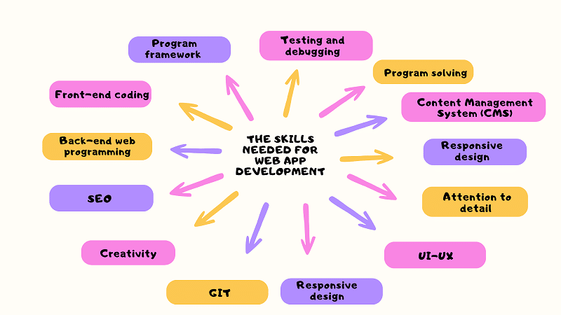 What are the Skills Needed for Web Application Development?