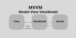 MVVM architecture