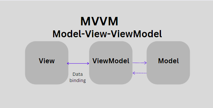 MVVM architcure in Ext JS JavaScript framework
