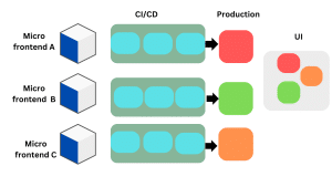 A graphic demonstrating how web application development with Micro Frontends work