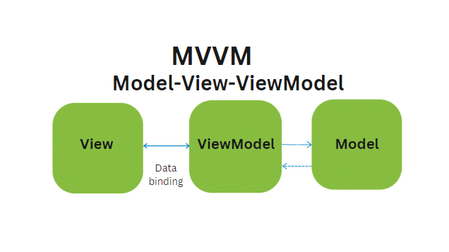 Ext JS MVVM architecture