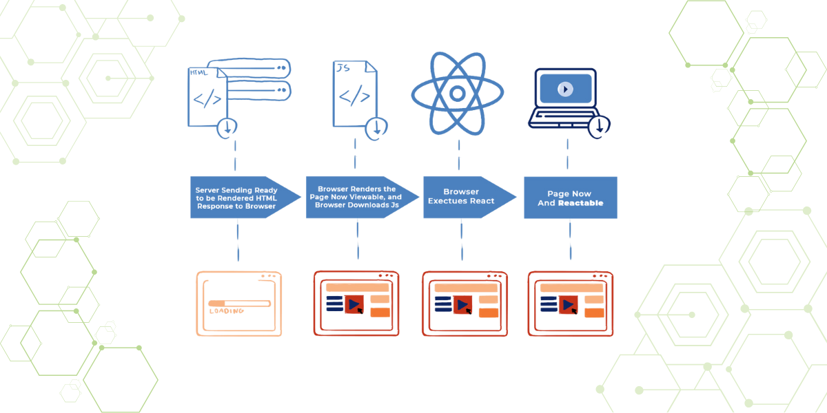 How Server-Side Rendering Works?