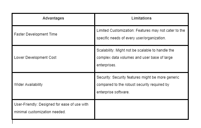 Unraveling Standard Software Development