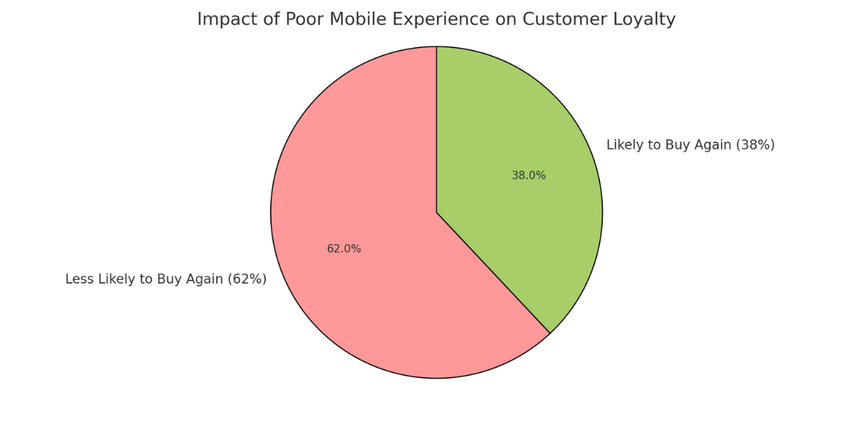 Impact of poor mobile Experience on customer loyalty